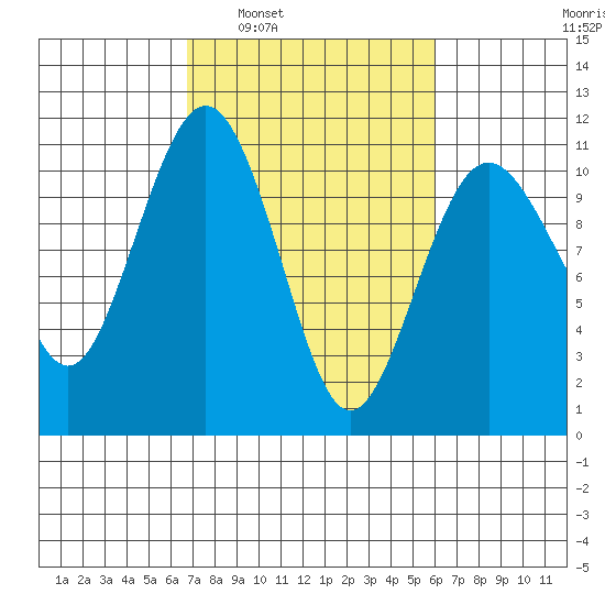 Port Blakely tide chart for Wednesday, March 3, 2021