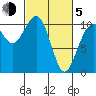 Port Blakely tide chart for Friday, March 5, 2021