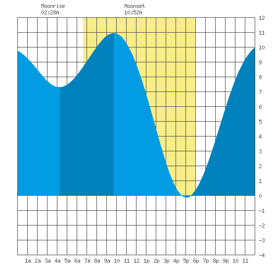 Port Blakely tide chart for Saturday, March 6, 2021