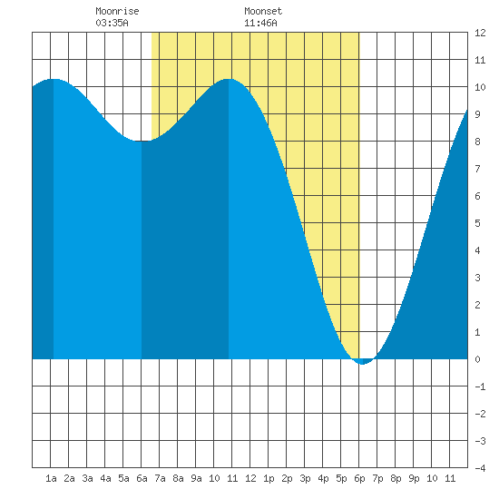 Port Blakely tide chart for Sunday, March 7, 2021