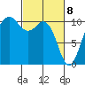 Port Blakely tide chart for Monday, March 8, 2021