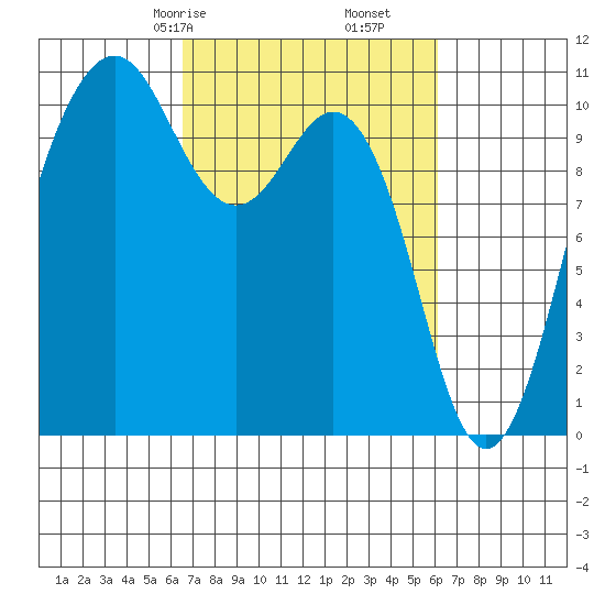 Port Blakely tide chart for Tuesday, March 9, 2021