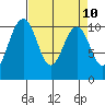 Port Blakely tide chart for Saturday, April 10, 2021