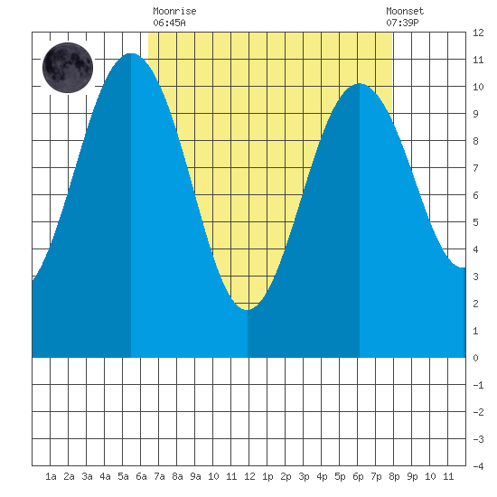 Port Blakely tide chart for Sunday, April 11, 2021