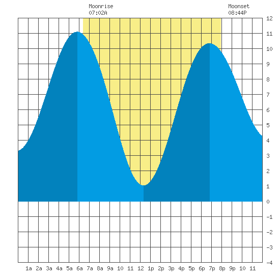 Port Blakely tide chart for Monday, April 12, 2021