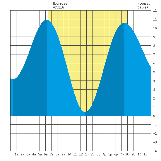 Port Blakely tide chart for Tuesday, April 13, 2021