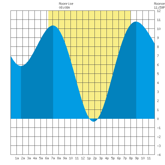 Port Blakely tide chart for Thursday, April 15, 2021