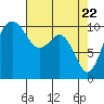 Port Blakely tide chart for Thursday, April 22, 2021