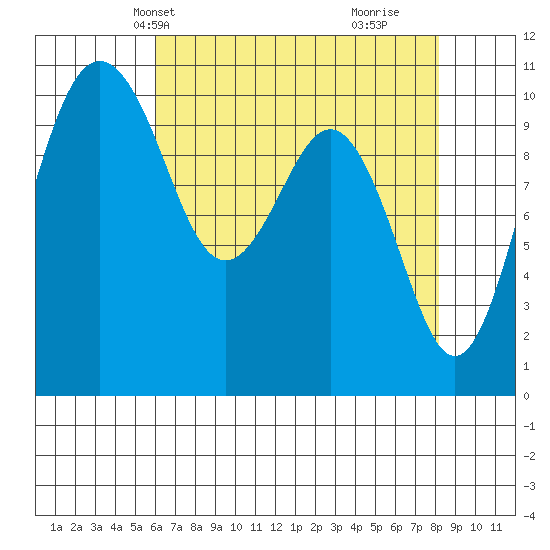 Port Blakely tide chart for Friday, April 23, 2021