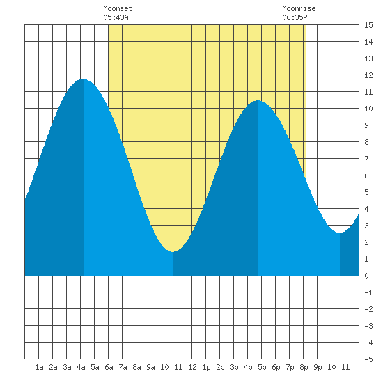Port Blakely tide chart for Sunday, April 25, 2021