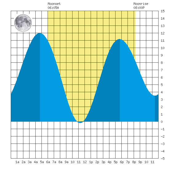 Port Blakely tide chart for Monday, April 26, 2021