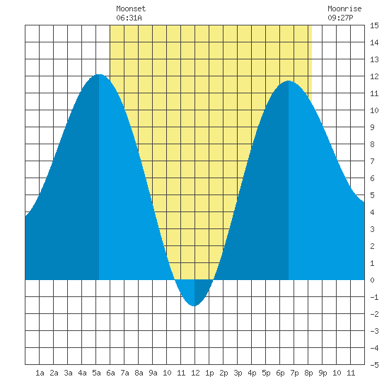 Port Blakely tide chart for Tuesday, April 27, 2021