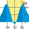 Port Blakely tide chart for Tuesday, April 27, 2021