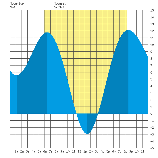 Port Blakely tide chart for Thursday, April 29, 2021