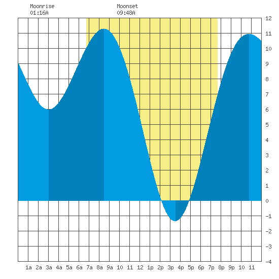Port Blakely tide chart for Friday, April 2, 2021