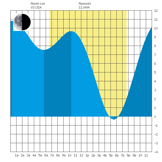Port Blakely tide chart for Sunday, April 4, 2021