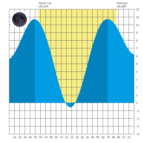 Port Blakely tide chart for Tuesday, May 11, 2021