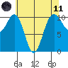 Port Blakely tide chart for Tuesday, May 11, 2021