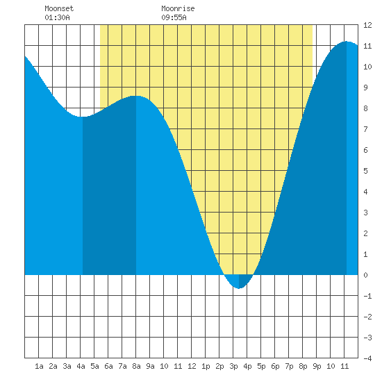 Port Blakely tide chart for Monday, May 17, 2021