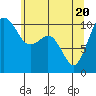 Port Blakely tide chart for Thursday, May 20, 2021