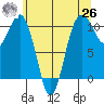 Port Blakely tide chart for Wednesday, May 26, 2021