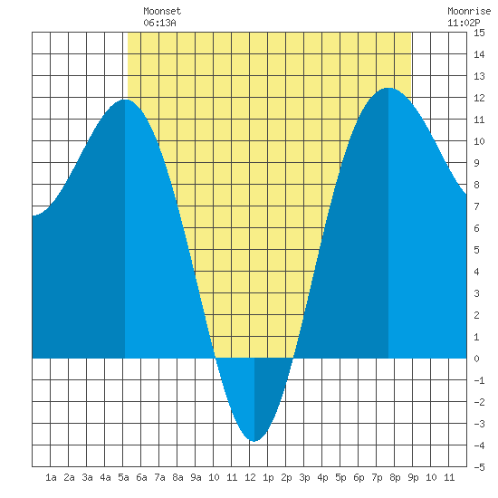 Port Blakely tide chart for Thursday, May 27, 2021