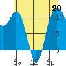 Port Blakely tide chart for Friday, May 28, 2021