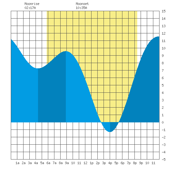 Port Blakely tide chart for Sunday, May 2, 2021