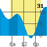 Port Blakely tide chart for Monday, May 31, 2021