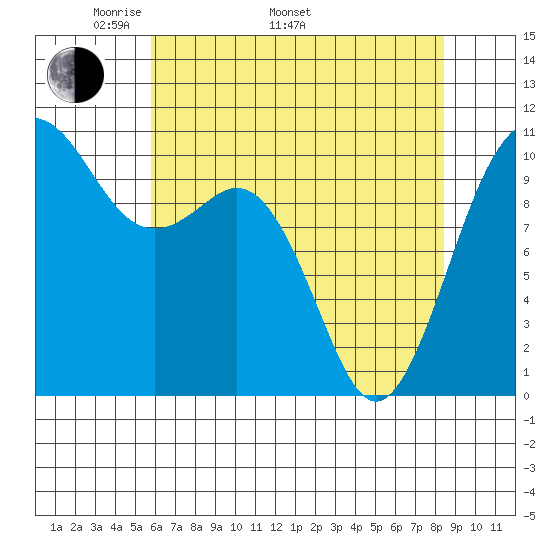 Port Blakely tide chart for Monday, May 3, 2021