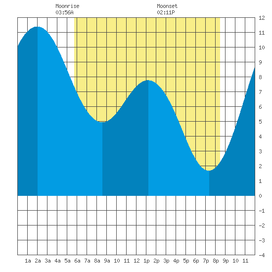 Port Blakely tide chart for Wednesday, May 5, 2021