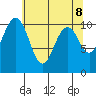 Port Blakely tide chart for Saturday, May 8, 2021