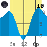 Port Blakely tide chart for Thursday, June 10, 2021