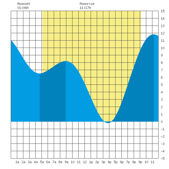 Port Blakely tide chart for Wednesday, June 16, 2021