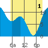 Port Blakely tide chart for Tuesday, June 1, 2021
