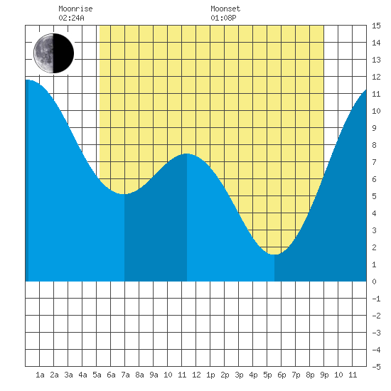 Port Blakely tide chart for Wednesday, June 2, 2021