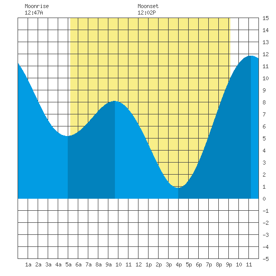 Port Blakely tide chart for Wednesday, June 30, 2021