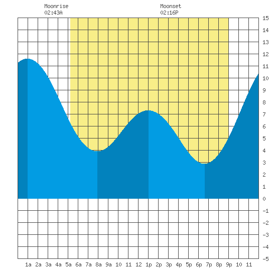 Port Blakely tide chart for Thursday, June 3, 2021