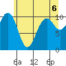 Port Blakely tide chart for Sunday, June 6, 2021