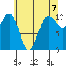 Port Blakely tide chart for Monday, June 7, 2021