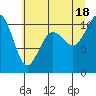 Port Blakely tide chart for Sunday, July 18, 2021