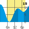 Port Blakely tide chart for Monday, July 19, 2021