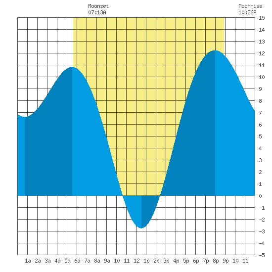Port Blakely tide chart for Sunday, July 25, 2021