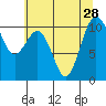 Port Blakely tide chart for Wednesday, July 28, 2021