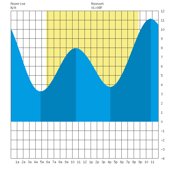 Port Blakely tide chart for Friday, July 30, 2021