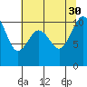 Port Blakely tide chart for Friday, July 30, 2021