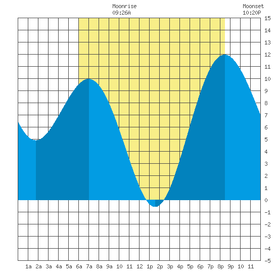 Port Blakely tide chart for Wednesday, August 11, 2021