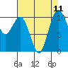 Port Blakely tide chart for Wednesday, August 11, 2021