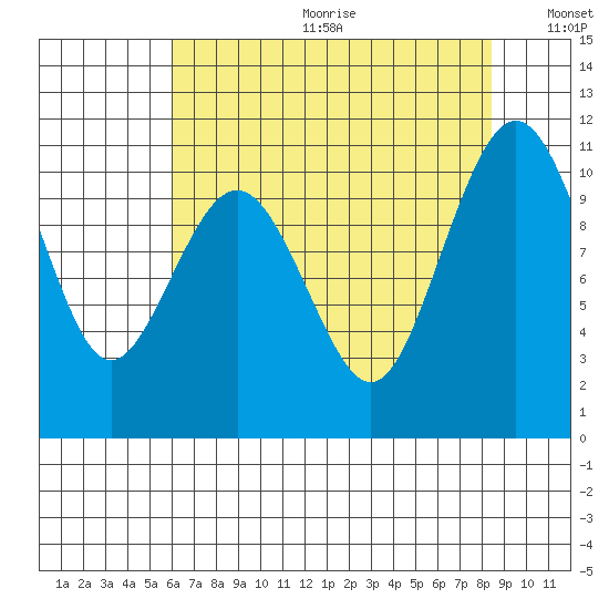 Port Blakely tide chart for Friday, August 13, 2021