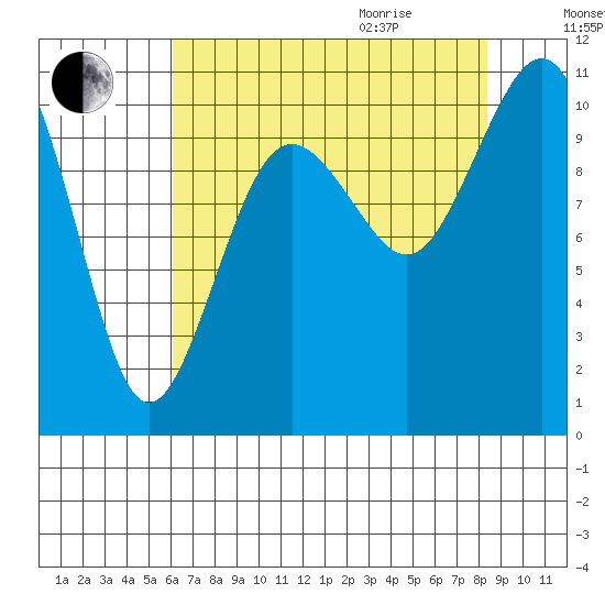 Port Blakely tide chart for Sunday, August 15, 2021